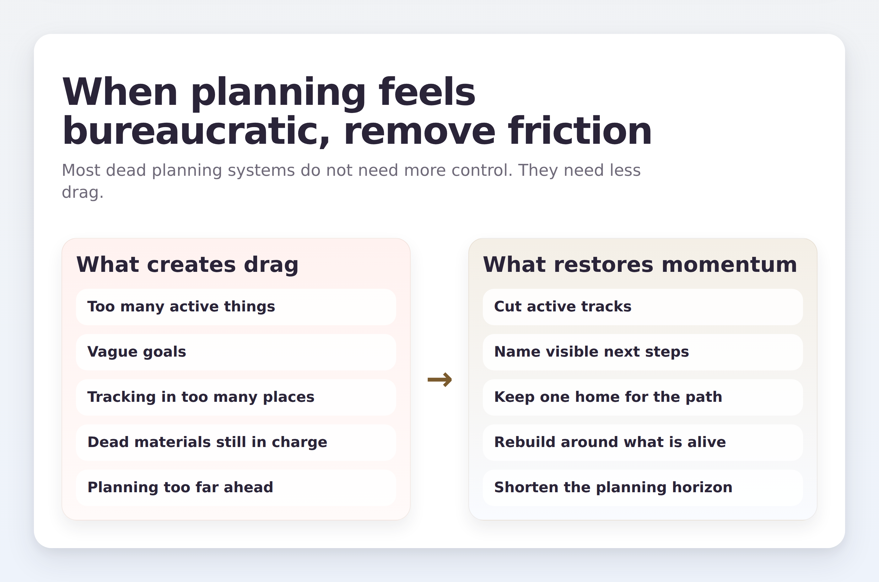 Comparison infographic showing what creates planning drag versus what restores momentum in a homeschool planning system.
