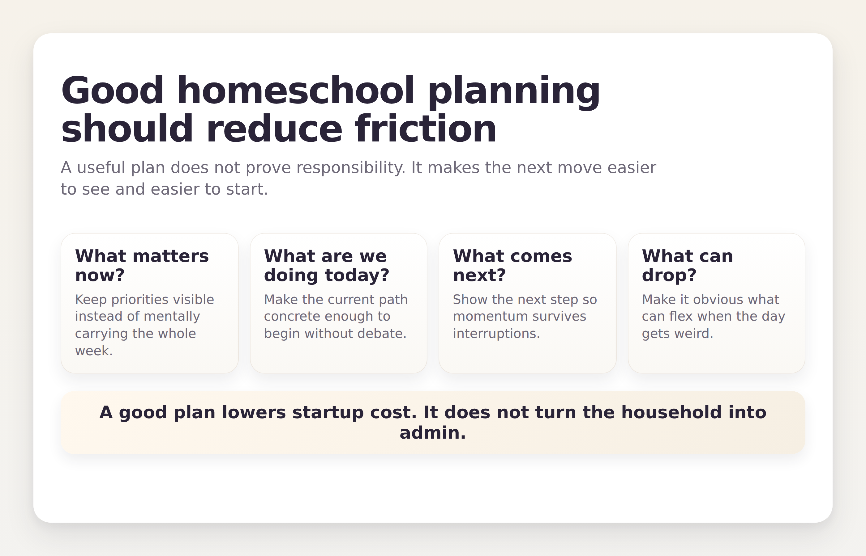 Infographic showing the four things good homeschool planning should do: clarify what matters now, what happens today, what comes next, and what can flex when the day goes sideways.