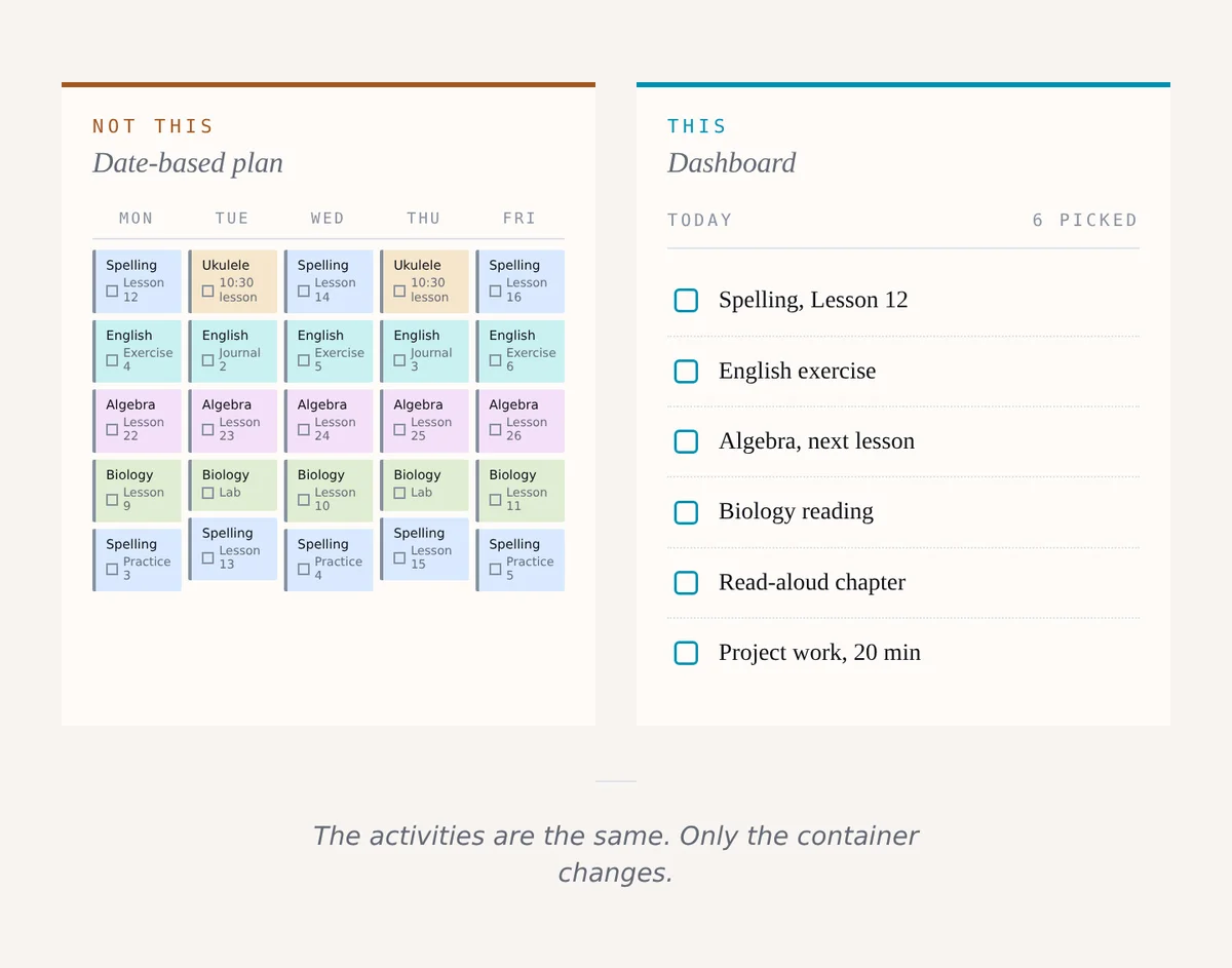Pair comparison. Left panel (Not this, Date-based plan): a five-day mini calendar grid with twenty-five small color-coded subject cards pinned to specific days. Right panel (This, Dashboard): a clean Today list with six checkbox items the parent picked for the day. Coda: the activities are the same, only the container changes.