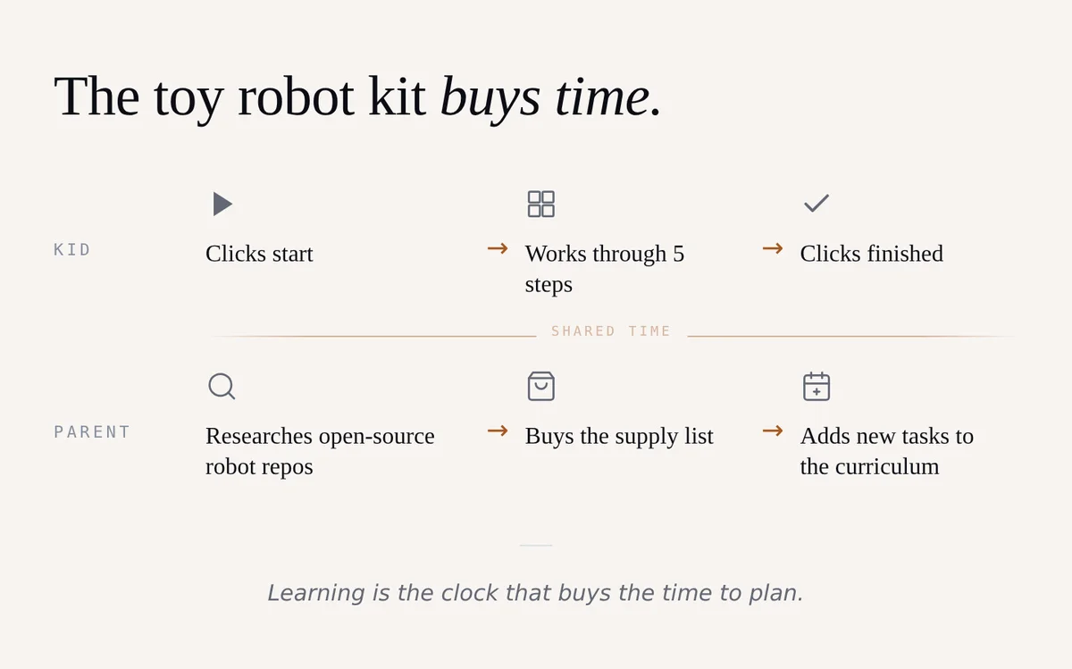 Two parallel lanes labeled Kid and Parent, each with three steps: the kid opens a starter kit and works through sessions while the parent researches the real ladder and drops in the next layer, both running in shared time.