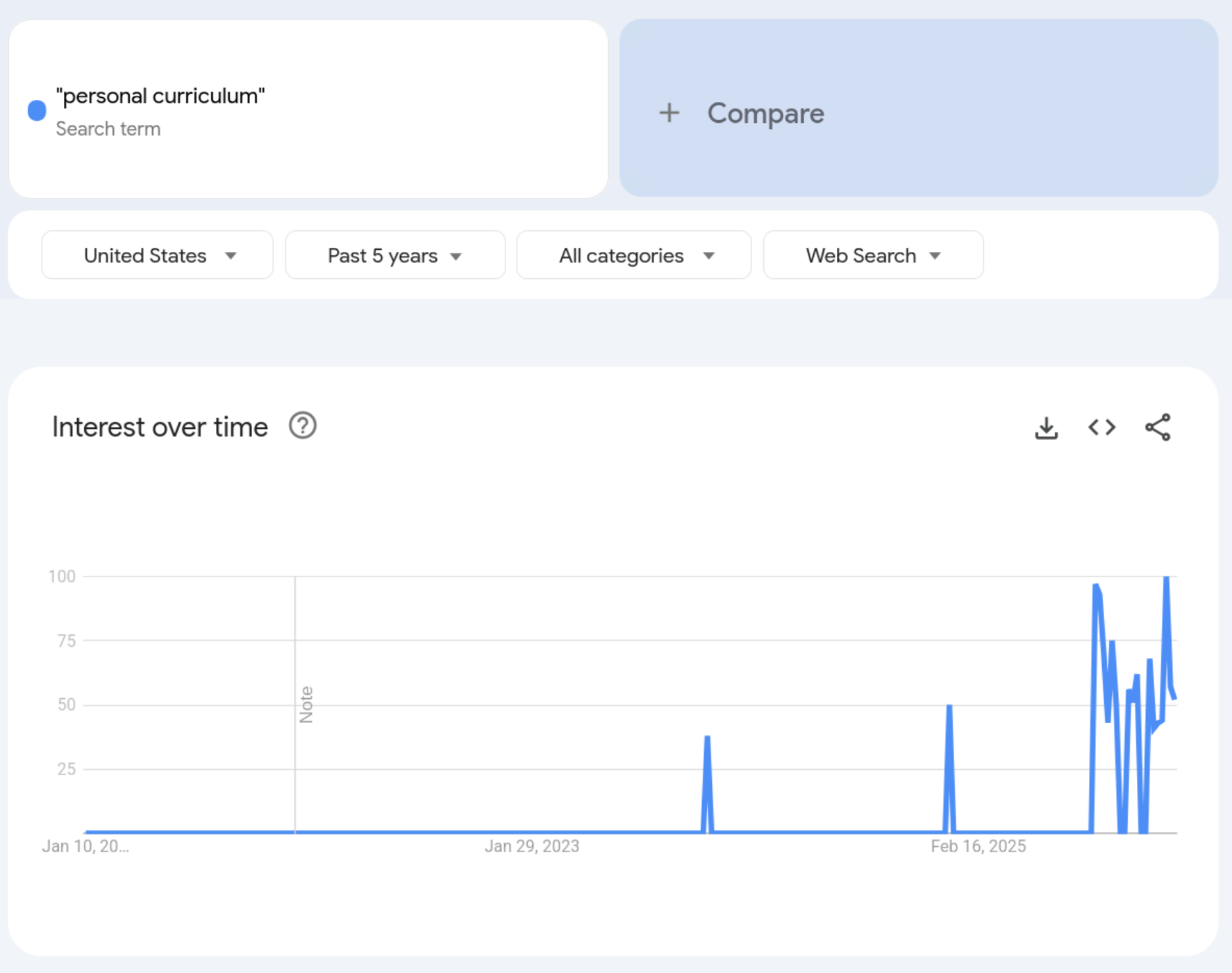 Google Trends data for personal curriculum searches