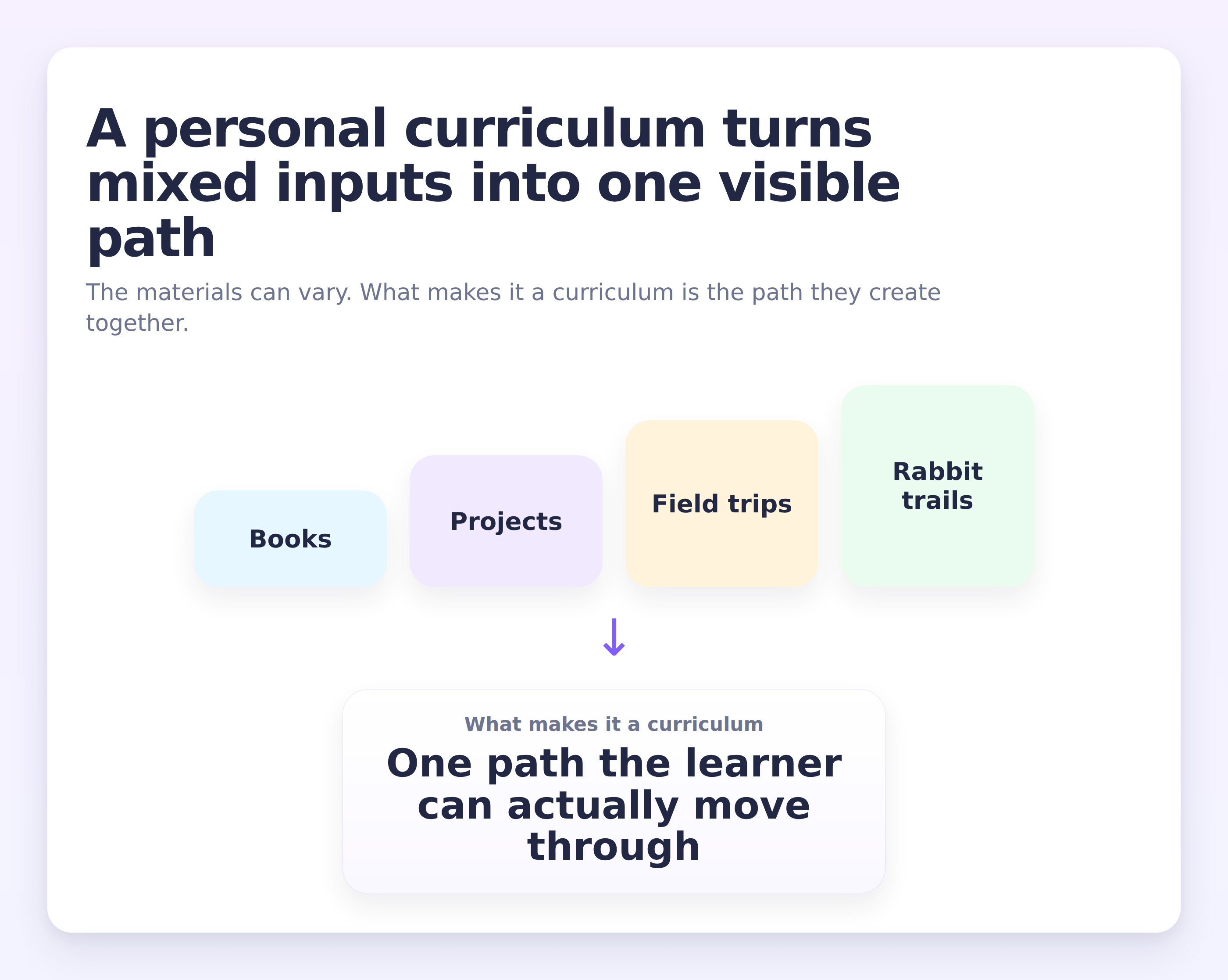 Diagram showing how a personal curriculum turns mixed learning inputs like books, projects, discussions, field trips, and rabbit trails into one visible path.