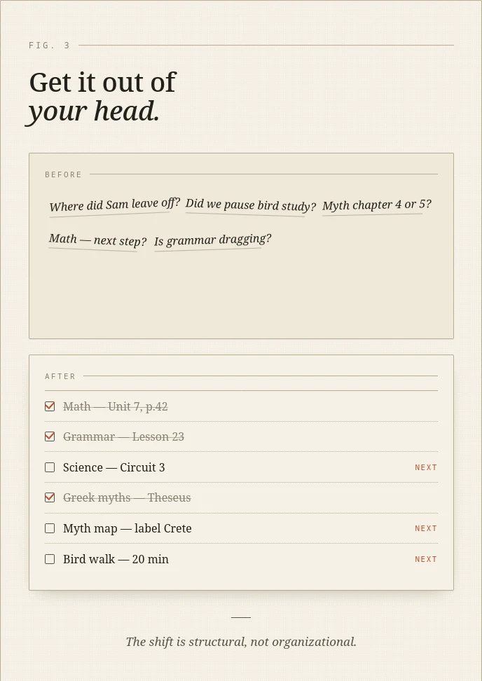 Before-and-after visual titled "Get it out of your head": before shows scattered sticky notes of half-remembered questions like "Where did Sam leave off?" and "Myth chapter 4 or 5?"; after shows a clean checklist of each curriculum with either a completed check or a clear next step. The shift is structural, not organizational.