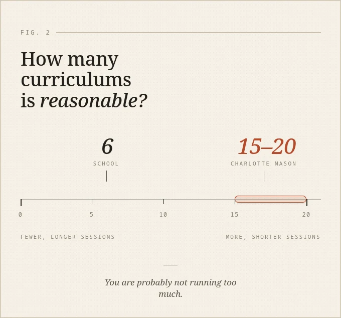 A number-line comparing curriculum counts per kid, with traditional school marked at 6 and Charlotte Mason marked at 15 to 20, captioned "You are probably not running too much."