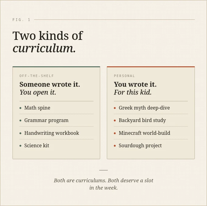 Two kinds of curriculum shown side by side: off-the-shelf items like a math spine, grammar program, handwriting workbook, and science kit, next to personal curriculums like a Greek myth deep-dive, backyard bird study, Minecraft world-build, and sourdough project. Both are curriculums. Both deserve a slot in the week.
