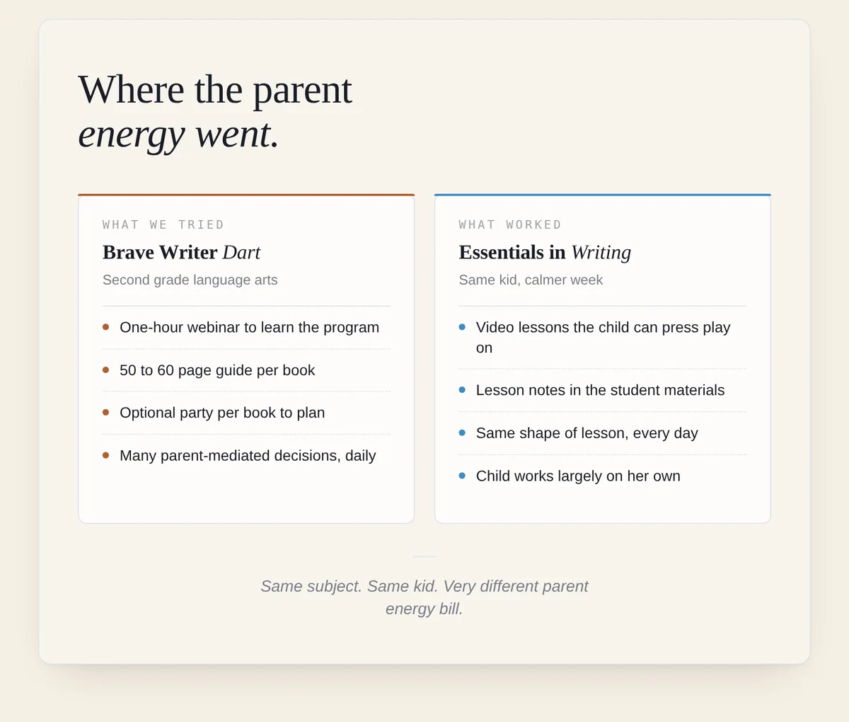 Field note infographic comparing Brave Writer Dart and Essentials in Writing for the same second grader, showing where the parent-energy bill landed in each program.